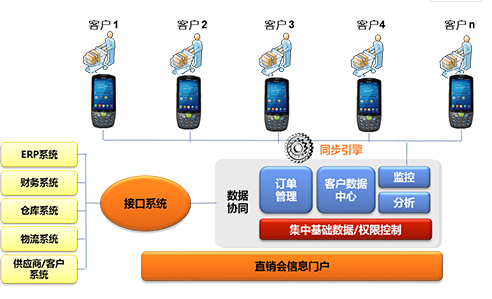 家電直銷會移動信息化，手持終端添磚加瓦