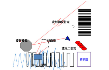 讀碼器選激光式還是影像式？DATALOGIC得利捷教您了解更高性價比的技術(shù)！