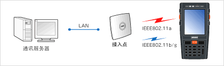 搭載安全性高、覆蓋面廣的無線功能