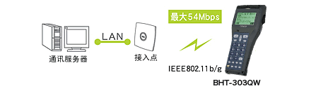 搭載無線通訊設(shè)備(BHT-300QW)，可連接現(xiàn)有LAN。