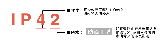 實現(xiàn)防護等級?“IP42”。減少由于水和粉塵引起的故障