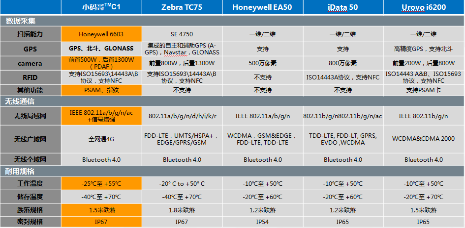 小碼哥 TMC1 極效耐用 5.2寸智能工業(yè)級手機