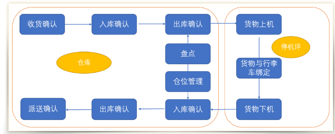 大中型機場貨站生產系統(tǒng).png